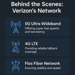 Verizon Internet Outages Explained: Causes, Solutions Stay Connected 2 Behind the Scenes of Verizon’s Network: 5G, LTE & Fios Fiber Visual