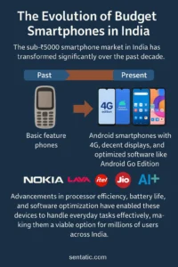 The Evolution of Budget Smartphones Under ₹5000 in India (2025)
