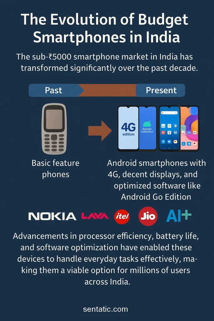The Evolution of Budget Smartphones Under ₹5000 in India (2025)